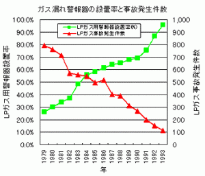 ガス漏れ警報器設置率と事故発生件数
