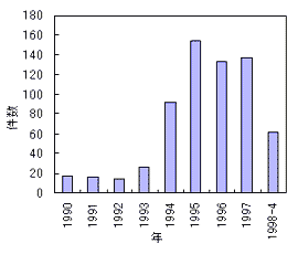 上海市都市ガス中毒事故発生統計