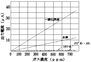 NAP-701 ガス感度特性
