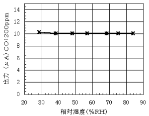 NAP-701 湿度依存性